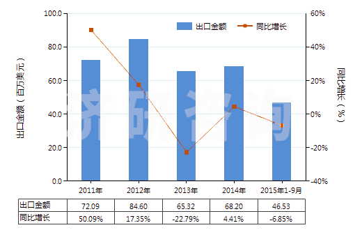 2011-2015年9月中國(guó)其他烴的磺化、硝化或亞硝化衍生物(HS29049090)出口總額及增速統(tǒng)計(jì)